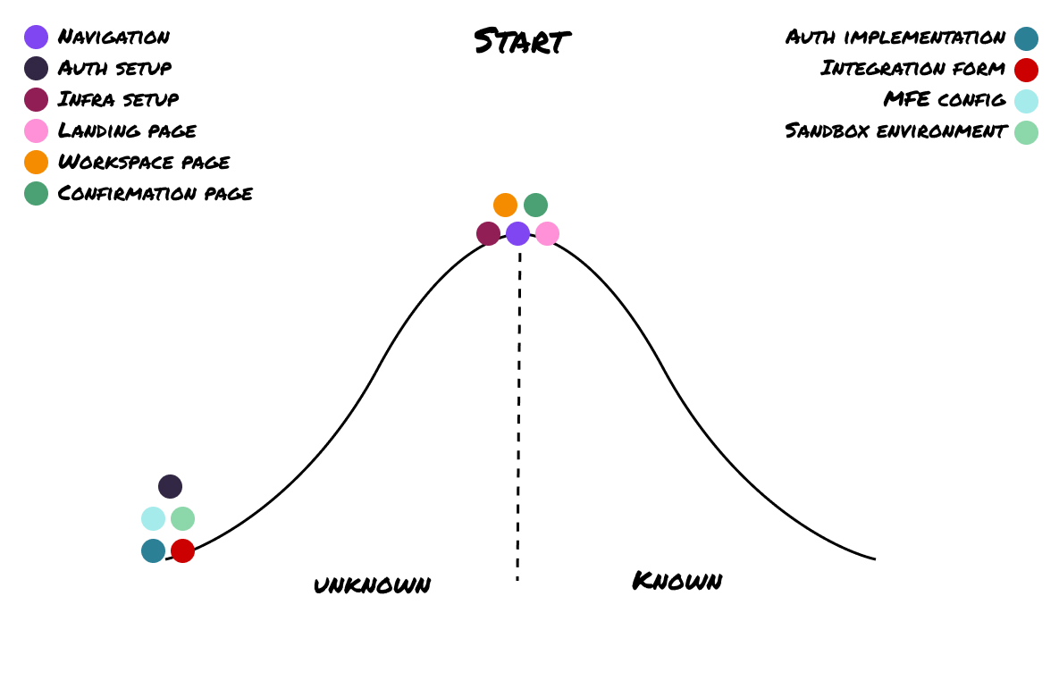Hill chart at the start