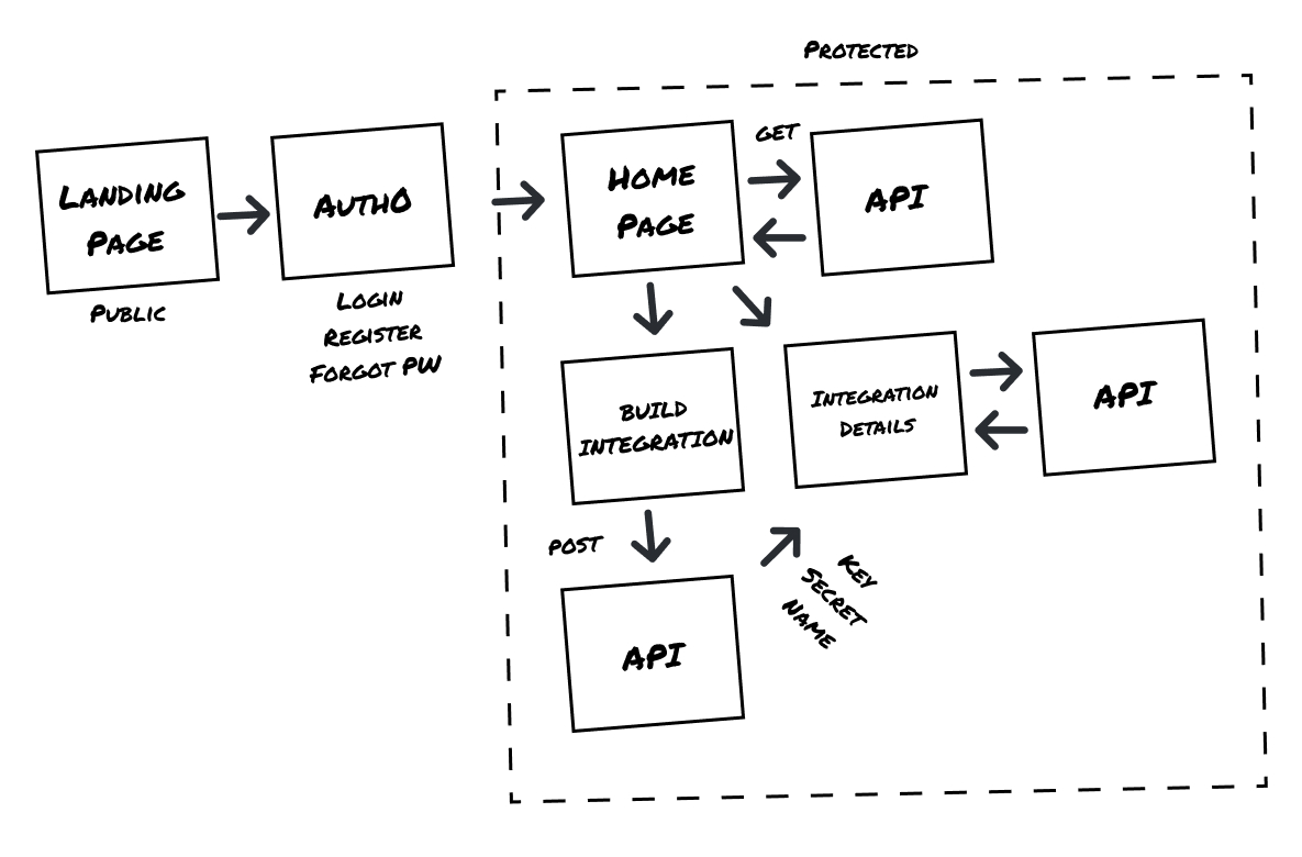 Developer Portal Raw Idea